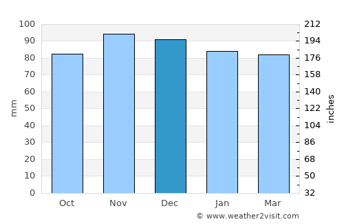 Momignies average rain in December