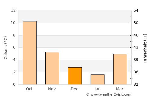 Momignies average temperature in December