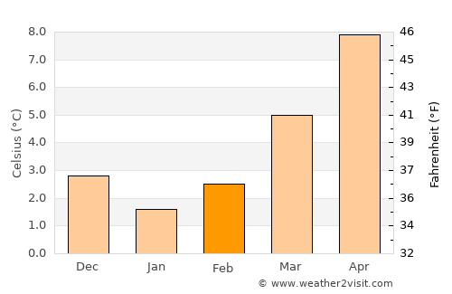 Momignies average temperature in February