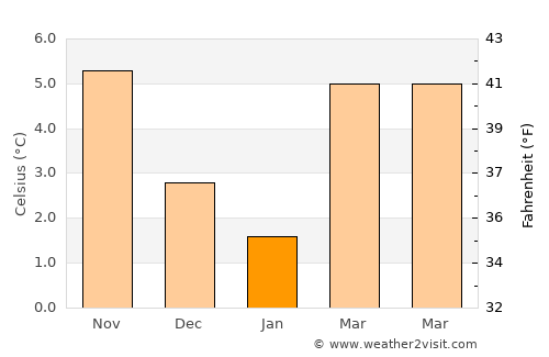 Momignies average temperature in January