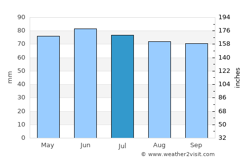 Momignies average rain in July