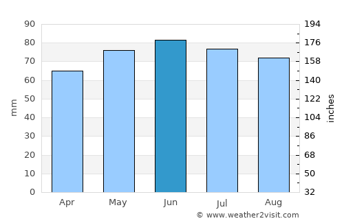 Momignies average rain in June