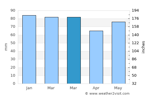 Momignies average rain in March