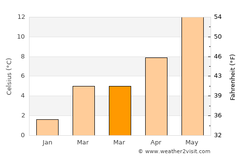 Momignies average temperature in March