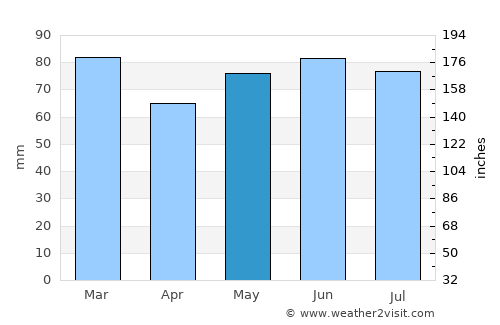Momignies average rain in May