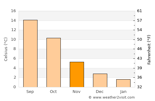 Momignies average temperature in November