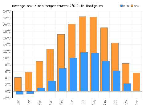 Momignies average minimum / maximum temperatures (Celsius)