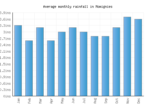 Momignies monthly rainfall chart (inches)