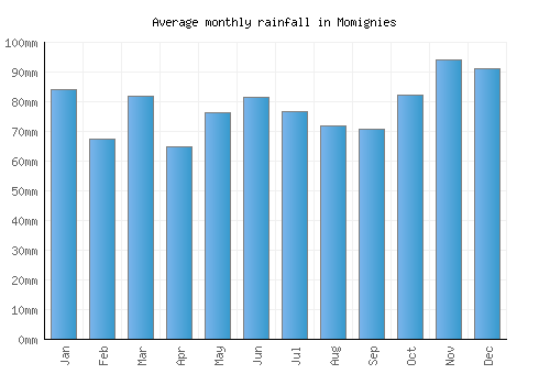 Momignies monthly rainfall chart (mm)