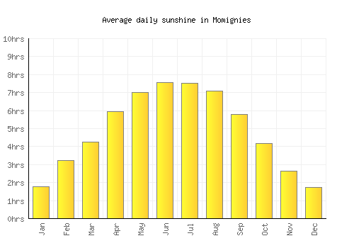 Momignies average daily sunshine chart