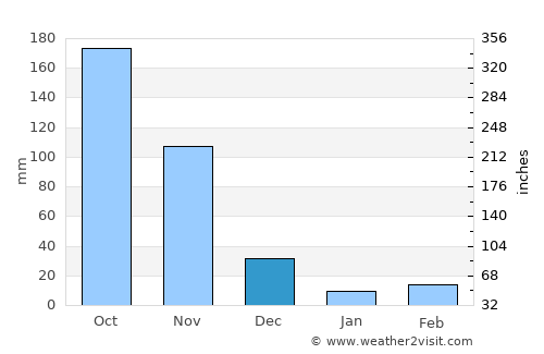 Momil average rain in December