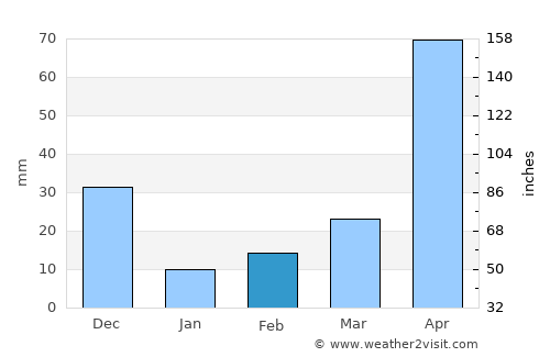 Momil average rain in February