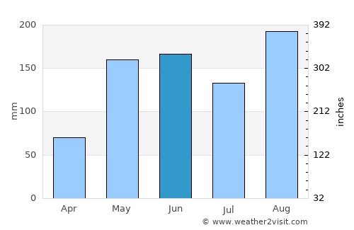 Momil average rain in June