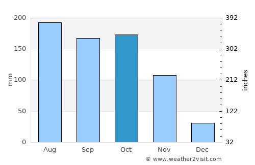 Momil average rain in October