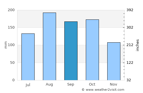 Momil average rain in September