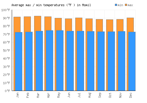 Momil average minimum / maximum temperatures (Fahrenheit)