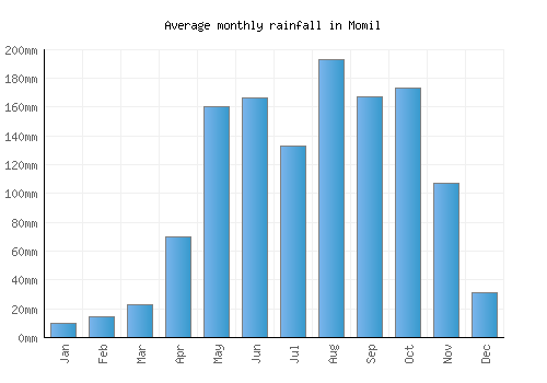 Momil monthly rainfall chart (mm)