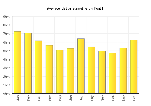 Momil average daily sunshine chart
