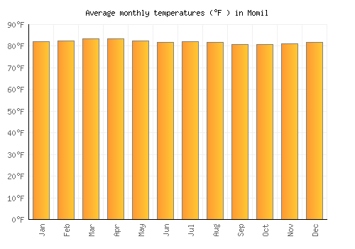 Momil average temperature chart (Fahrenheit)