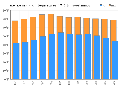 Momostenango average minimum / maximum temperatures (Fahrenheit)