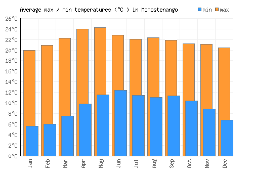 Momostenango average minimum / maximum temperatures (Celsius)