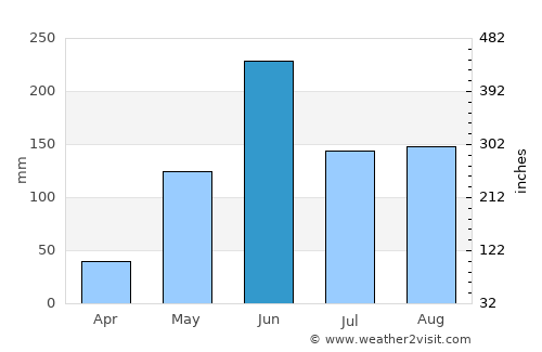 Momostenango average rain in June