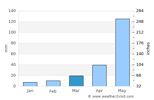 Momostenango average rain in March