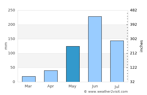 Momostenango average rain in May