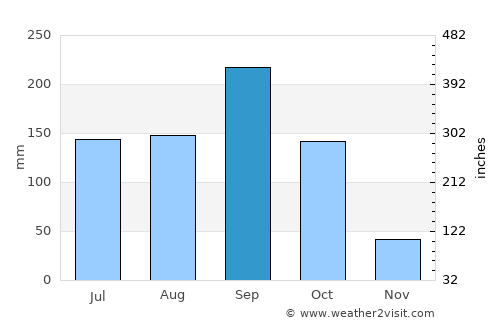 Momostenango average rain in September