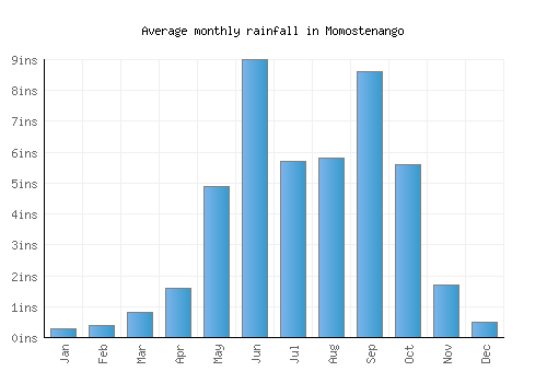 Momostenango monthly rainfall chart (inches)