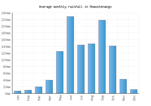 Momostenango monthly rainfall chart (mm)