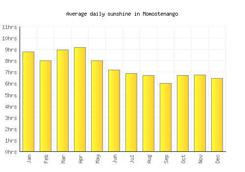 Momostenango average daily sunshine chart
