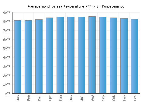 Momostenango average sea temperature chart (Fahrenheit)