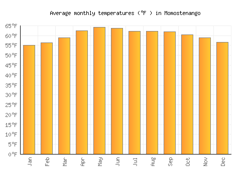 Momostenango average temperature chart (Fahrenheit)