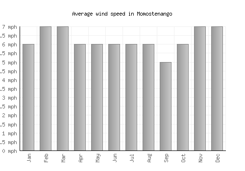 Momostenango average winspeed by month (mph)