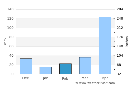 Mompós average rain in February