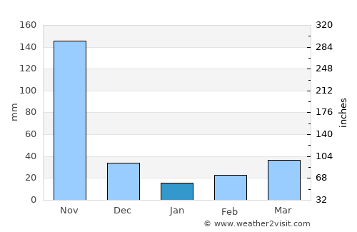 Mompós average rain in January