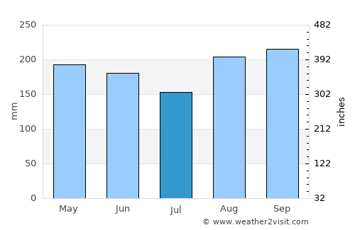 Mompós average rain in July