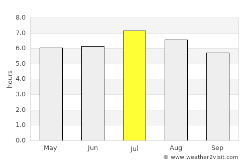 Mompós average rain in July