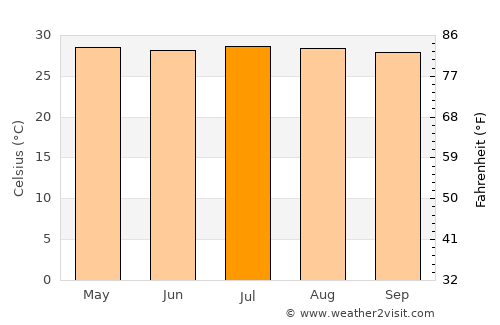 Mompós average temperature in July