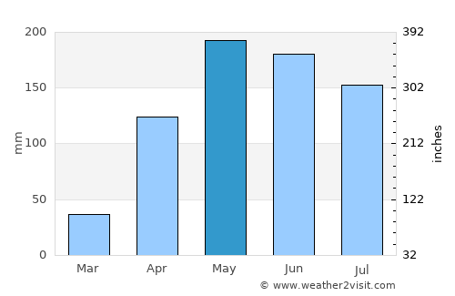 Mompós average rain in May