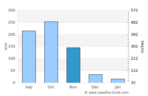 Mompós average rain in November