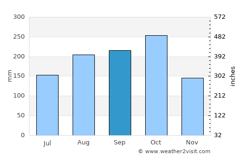 Mompós average rain in September
