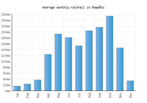 Mompós monthly rainfall chart (mm)
