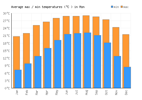 Mon average minimum / maximum temperatures (Celsius)