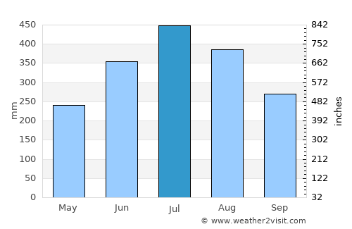 Mon average rain in July