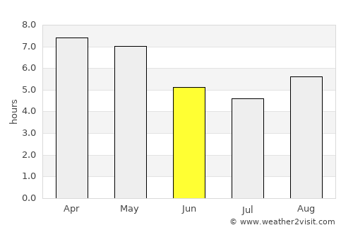 Mon average rain in June
