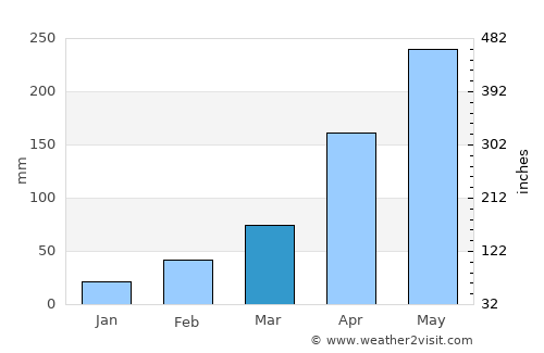 Mon average rain in March