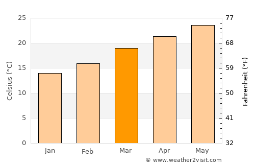 Mon average temperature in March