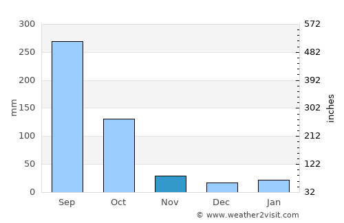 Mon average rain in November